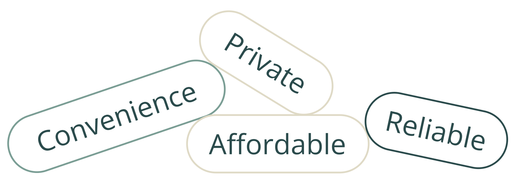 Convenience, Private, Affordable, Reliable